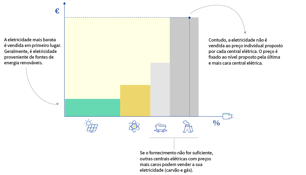 Infografia que explica o sistema da ordem de mérito segundo o qual o preço da eletricidade é fixado ao nível proposto pela última e mais cara central elétrica.