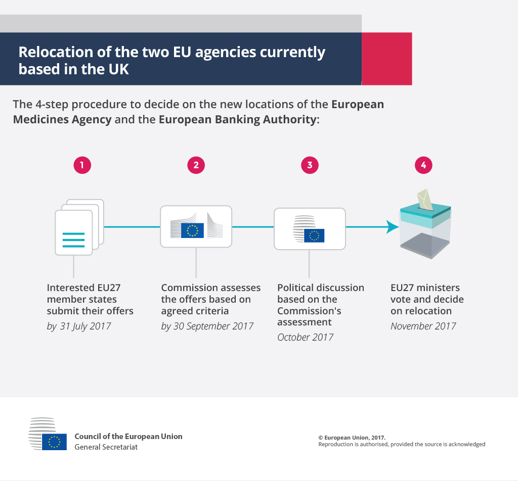 Infografik – Verlegung der beiden derzeit im Vereinigten Königreich ansässigen EU-Agenturen