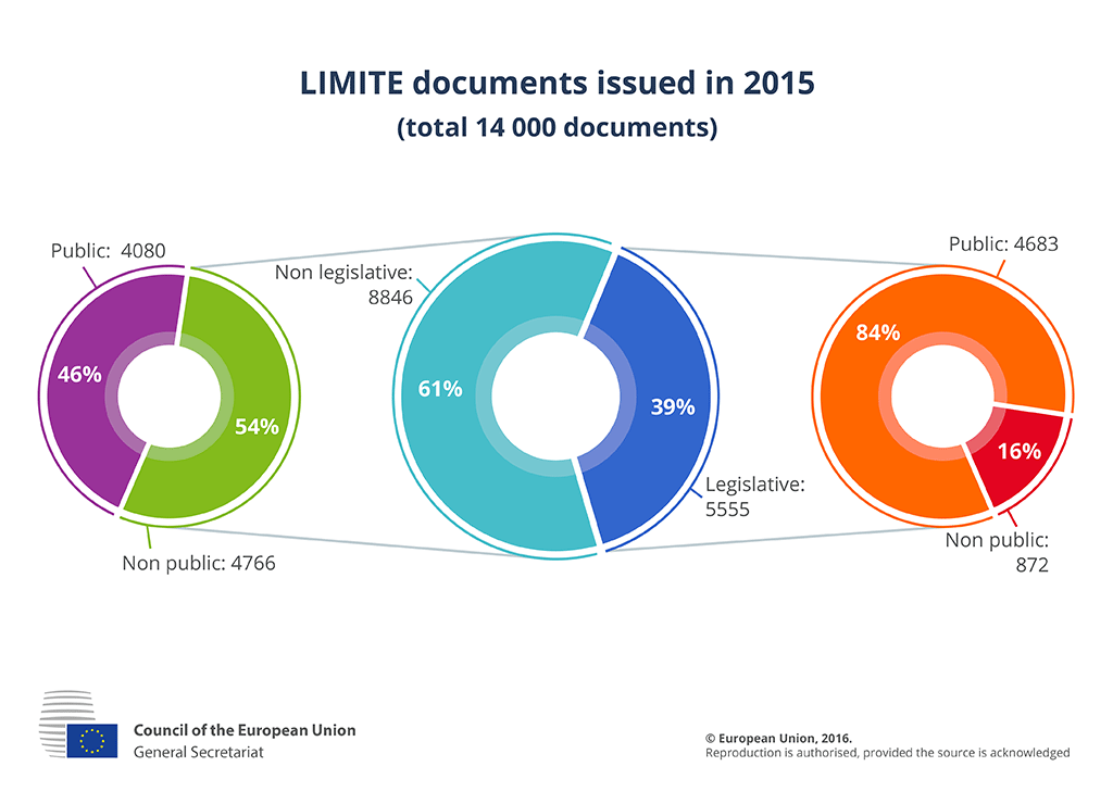 Dokumente mit der Kennzeichnung „LIMITE“ im Jahr 2015