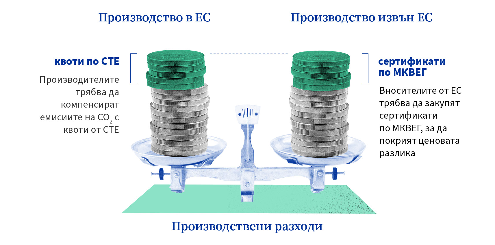  На илюстрация са показани две еднакви купчини монети върху везна, с текст над всяка от тях съответно „Производство в ЕС“ и „Производство извън ЕС“. Върху купчината за ЕС има зелени монети, обозначени като „квоти по СТЕ“, като в текста се посочва, че производителите трябва да покриват емисиите на CO₂ с квоти по СТЕ. Върху купчината „извън ЕС“ има зелени монети, обозначени като „сертификати по МКВЕГ“, като в текста се посочва, че вносителите от ЕС трябва да купуват сертификати по МКВЕГ, за да покрият ценовата разлика, което означава, че разходите за въглеродни емисии са балансирани, така че производствените разходи са равни.