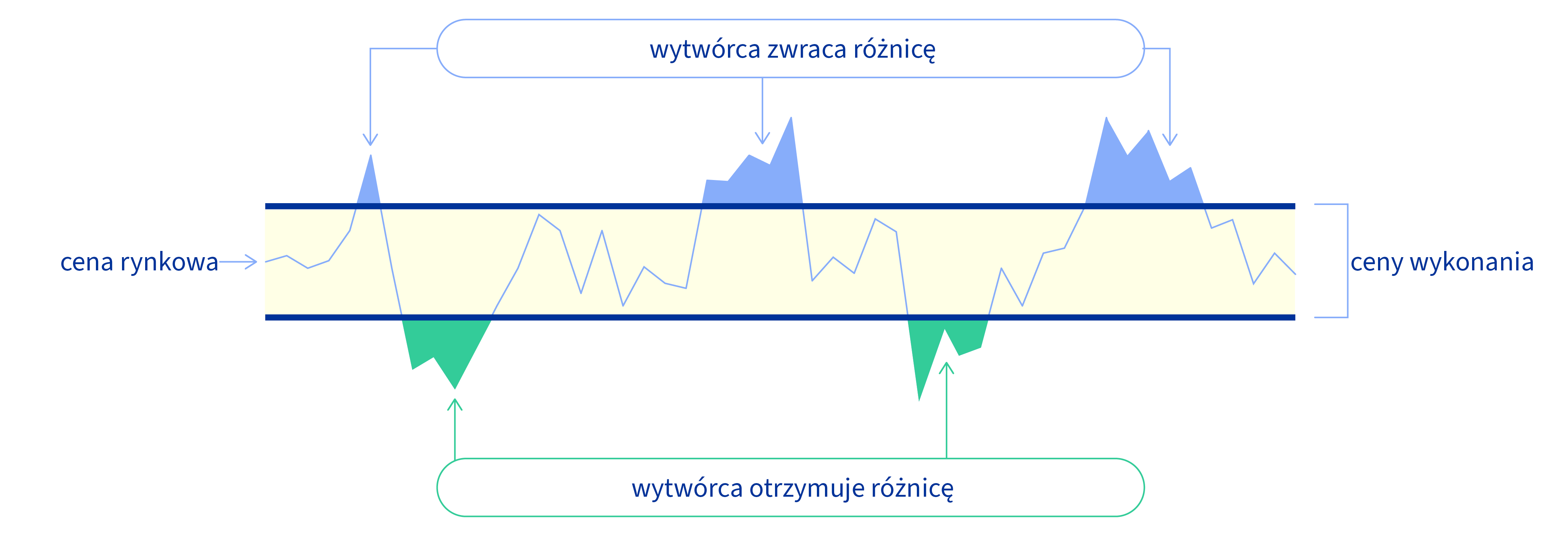 Ilustracja przedstawiająca sposób funkcjonowania kontraktów różnicowych: cena rynkowa i cena wykonania oraz różnica, którą wytwórca zwraca lub otrzymuje zależnie od tego, czy przekroczony został limit górny lub dolny.