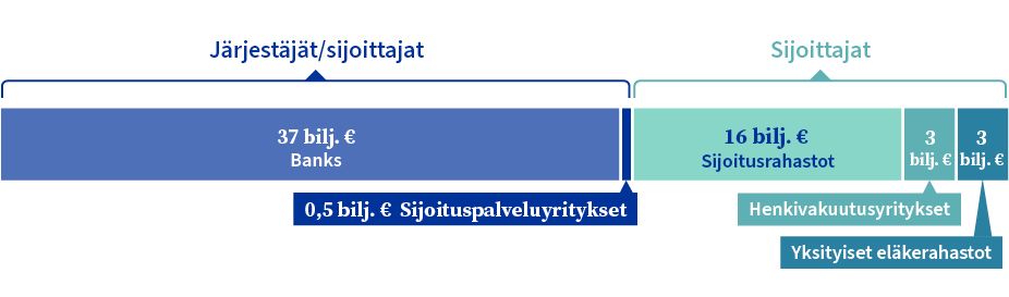 EU:n rahoitusmarkkinoiden infrastruktuuri