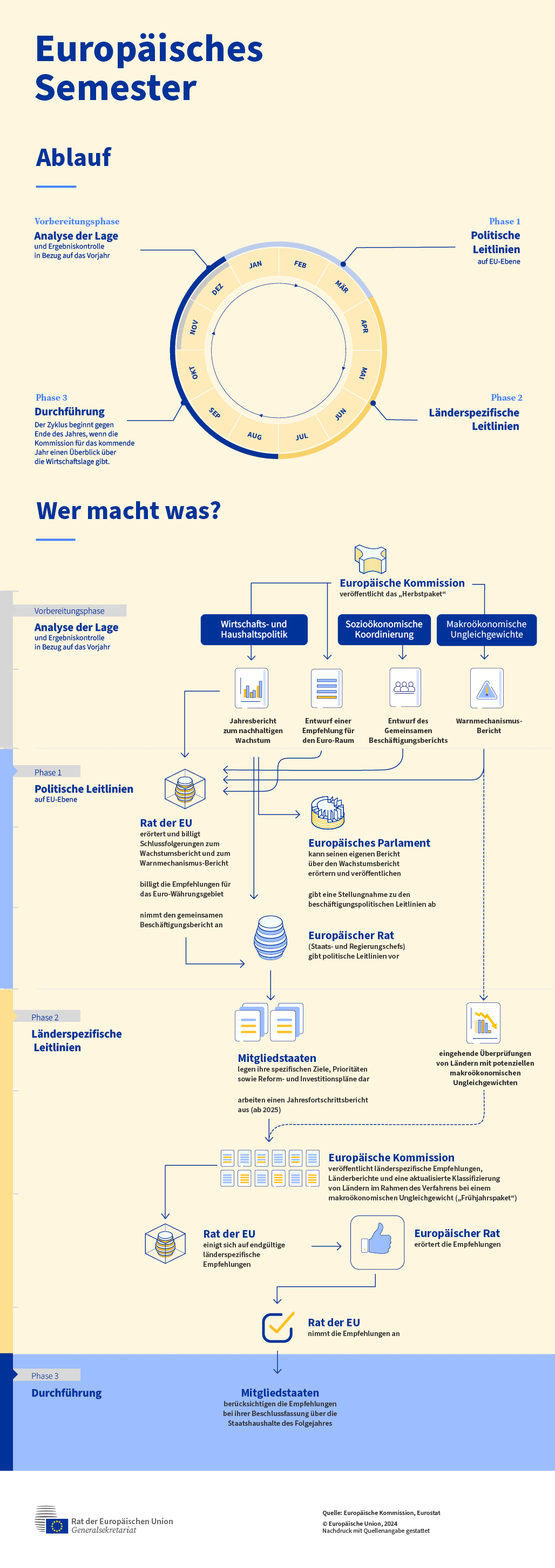 Infografik zum Europäischen Semester