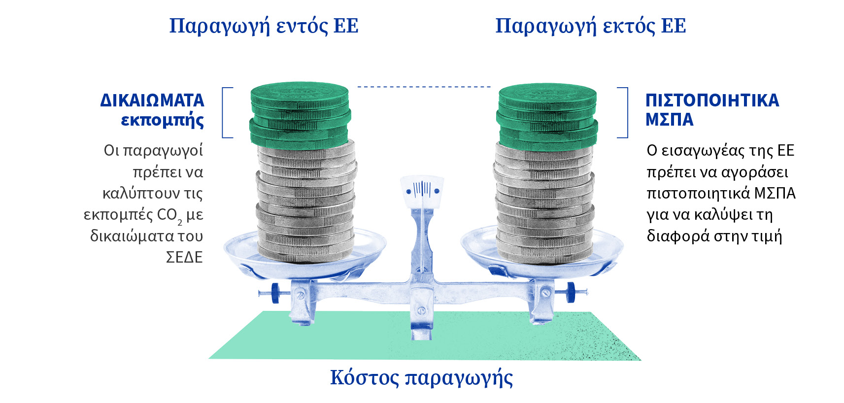  Απεικονίζονται δύο ίσες στοίβες κερμάτων σε ισορροπημένη ζυγαριά, με σήμανση «Παραγωγή στην ΕΕ» και «Παραγωγή εκτός ΕΕ». Στην κορυφή της στοίβας «ΕΕ» βρίσκονται πράσινα κέρματα με τη σήμανση «δικαιώματα ΣΕΔΕ», με κείμενο που αναφέρει ότι οι παραγωγοί πρέπει να καλύπτουν τις εκπομπές CO2 με δικαιώματα ΣΕΔΕ. Στην κορυφή της στοίβας «εκτός ΕΕ» βρίσκονται πράσινα κέρματα με την σήμανση «πιστοποιητικά ΜΣΠΑ», με κείμενο που αναφέρει ότι οι εισαγωγείς της ΕΕ πρέπει να αγοράζουν πιστοποιητικά ΜΣΠΑ για να καλύψουν τη διαφορά τιμής, πράγμα που σημαίνει ότι το κόστος άνθρακα εξισορροπείται, ώστε να εξισορροπείται το κόστος παραγωγής.