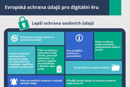 Nařízení o ochraně osobních údajů stanoví práva fyzických osob a povinnosti subjektů, jež zpracovávají osobní údaje, a subjektů, jež za zpracování údajů odpovídají.