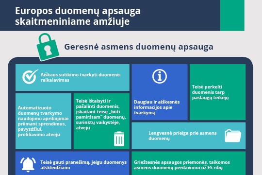 Duomenų apsaugos reglamente išdėstomos fizinių asmenų teisės ir nustatomos duomenis tvarkančių subjektų ir subjektų, kurie yra atsakingi už duomenų tvarkymą, prievolės