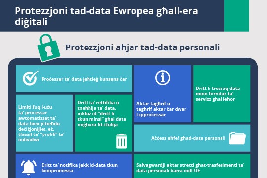 Ir-regolament dwar il-protezzjoni tad-data jistipula d-drittijiet tal-individwi u jistabbilixxi l-obbligi ta' dawk li jipproċessaw id-data u ta' dawk responsabbli mill-ipproċessar tagħha