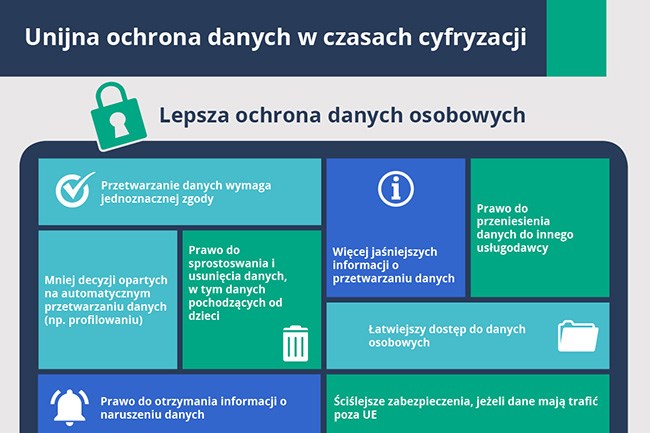Rozporządzenie o ochronie danych określa prawa osób fizycznych oraz obowiązki podmiotów przetwarzających dane i podmiotów odpowiedzialnych za to przetwarzanie.