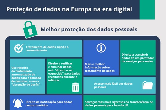 O regulamento sobre a proteção de dados estipula os direitos das pessoas singulares e estabelece as obrigações de quem efetua o tratamento dos dados e dos responsáveis por esse tratamento