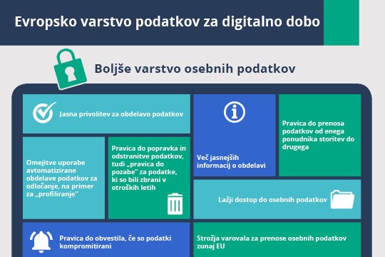 V uredbi o varstvu podatkov so določene pravice posameznikov in obveznosti tistih, ki obdelujejo podatke oziroma so odgovorni za njihovo obdelavo.