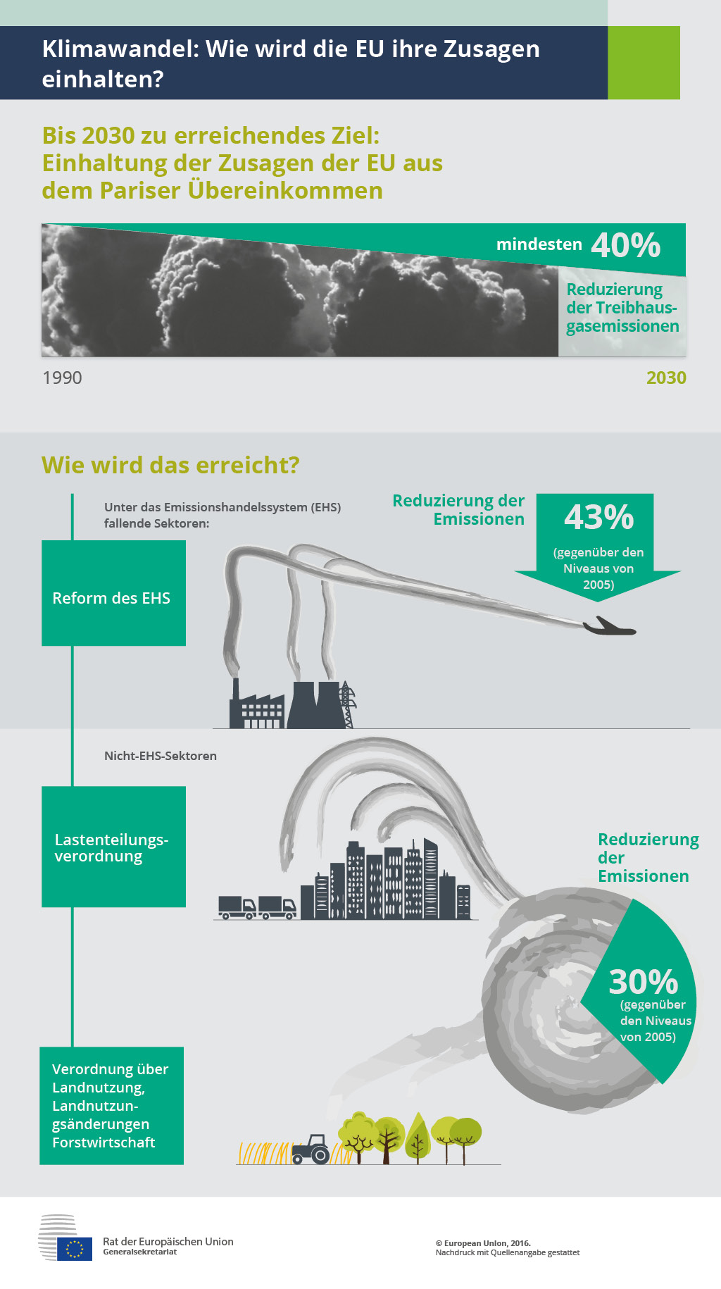 Klimawandel: Wie wird die EU ihre Zusagen einhalten?