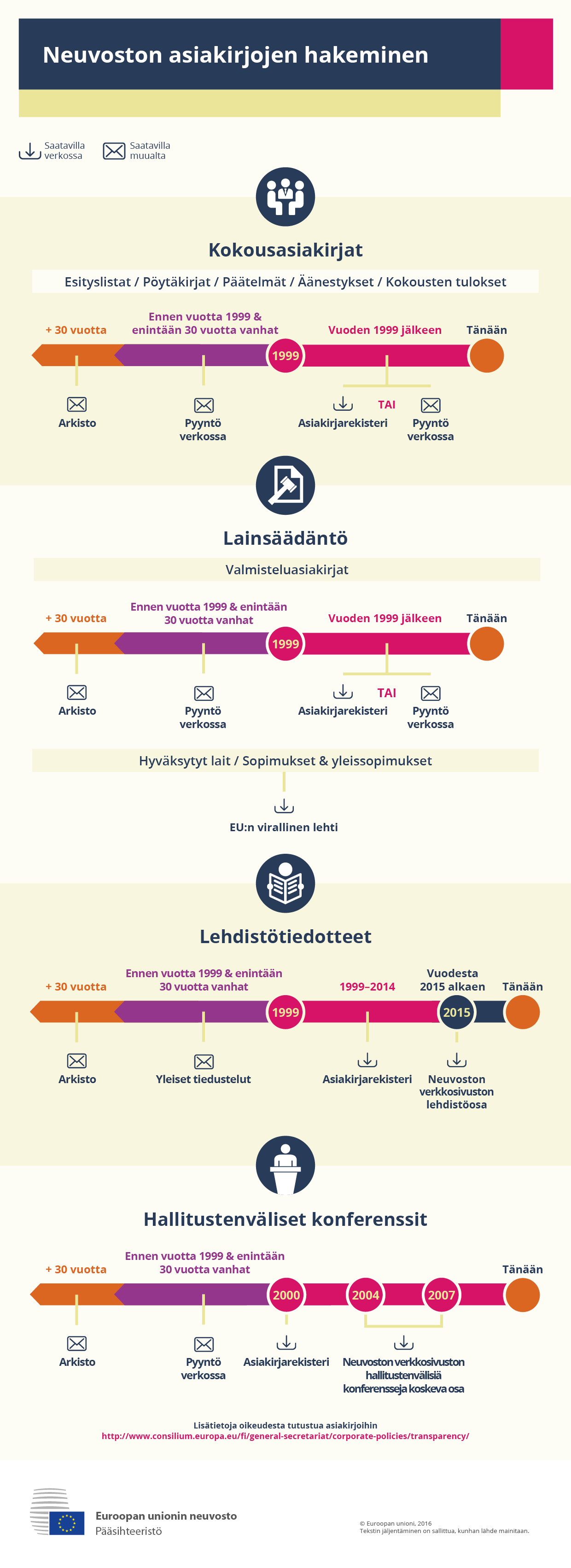 Neuvoston asiakirjojen hakeminen