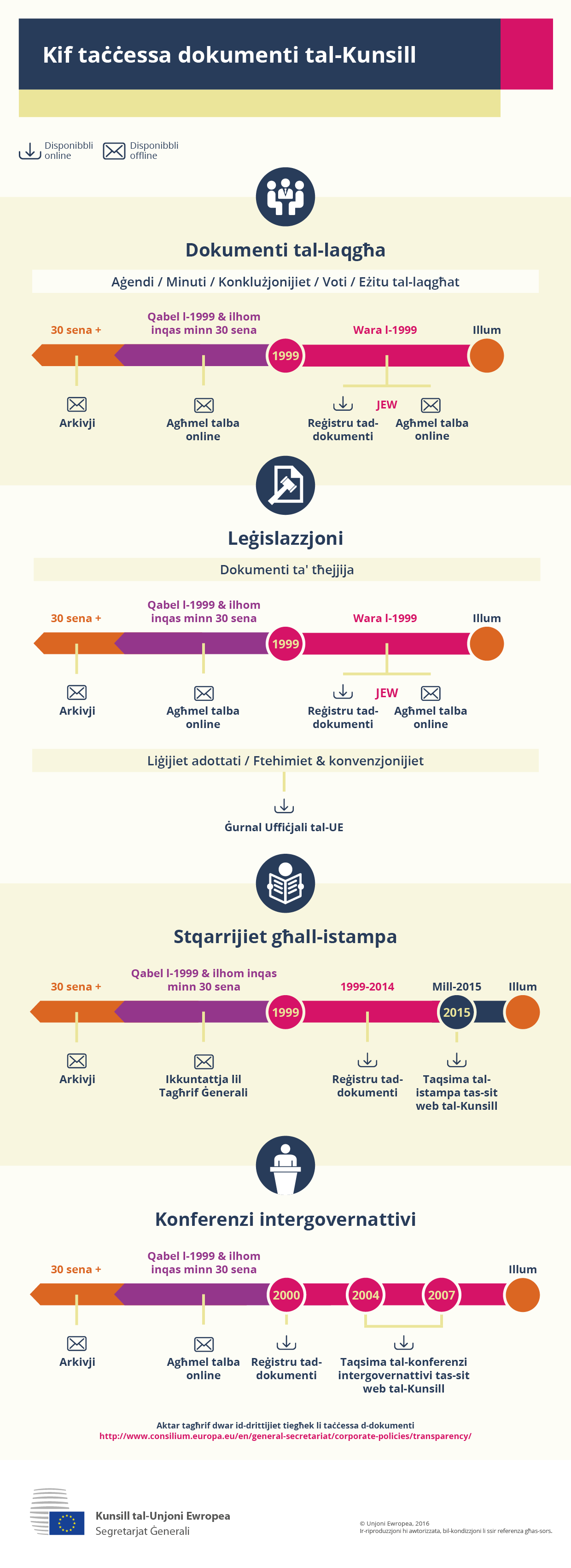 Kif taċċessa dokumenti tal-Kunsill