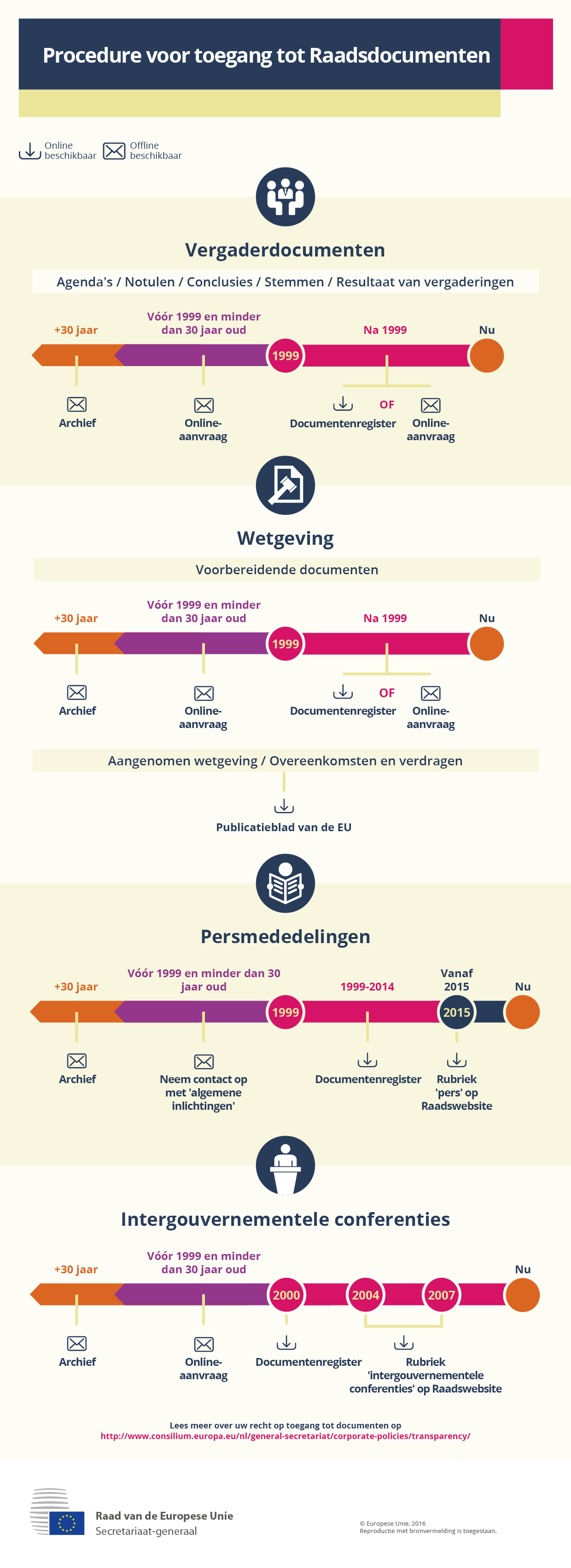 Procedure voor toegang tot Raadsdocumenten