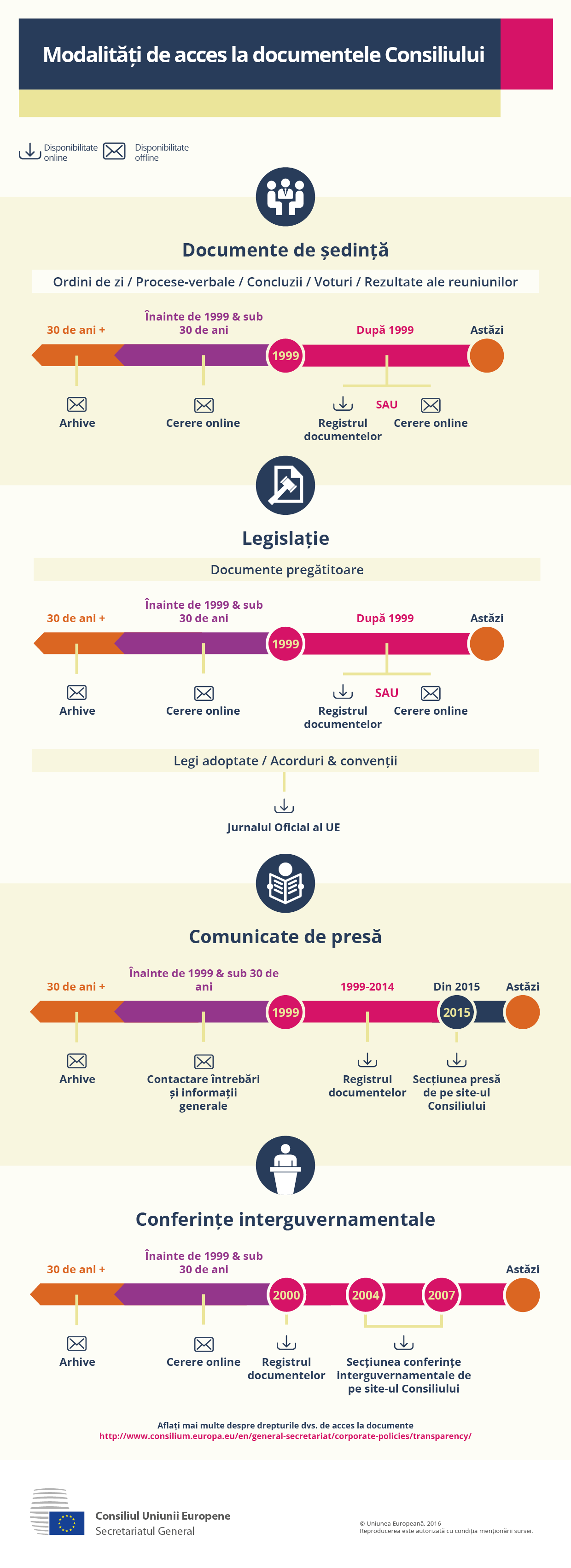 Modalități de acces la documentele Consiliului
