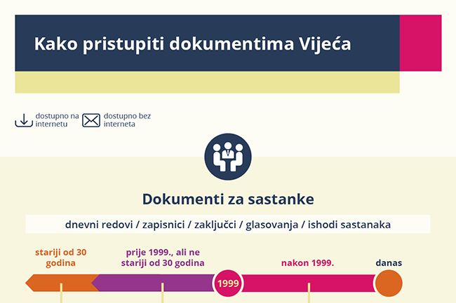Kako pristupiti dokumentima Vijeća