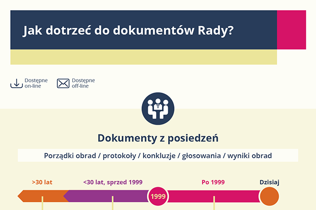Jak uzyskać dostęp do dokumentów Rady?