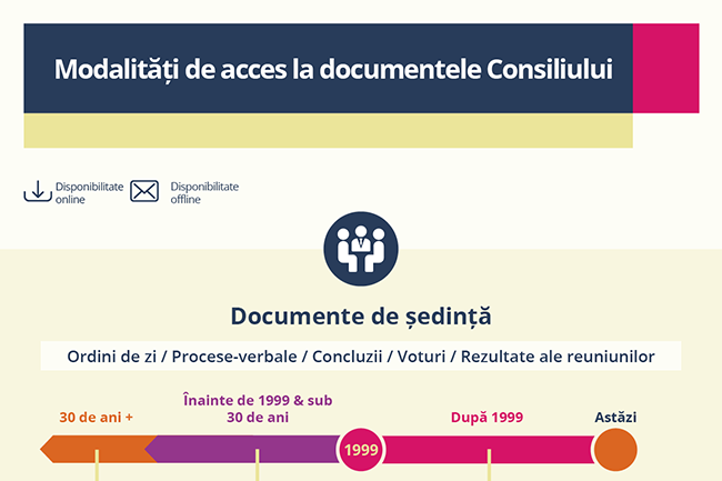Modalități de acces la documentele Consiliului