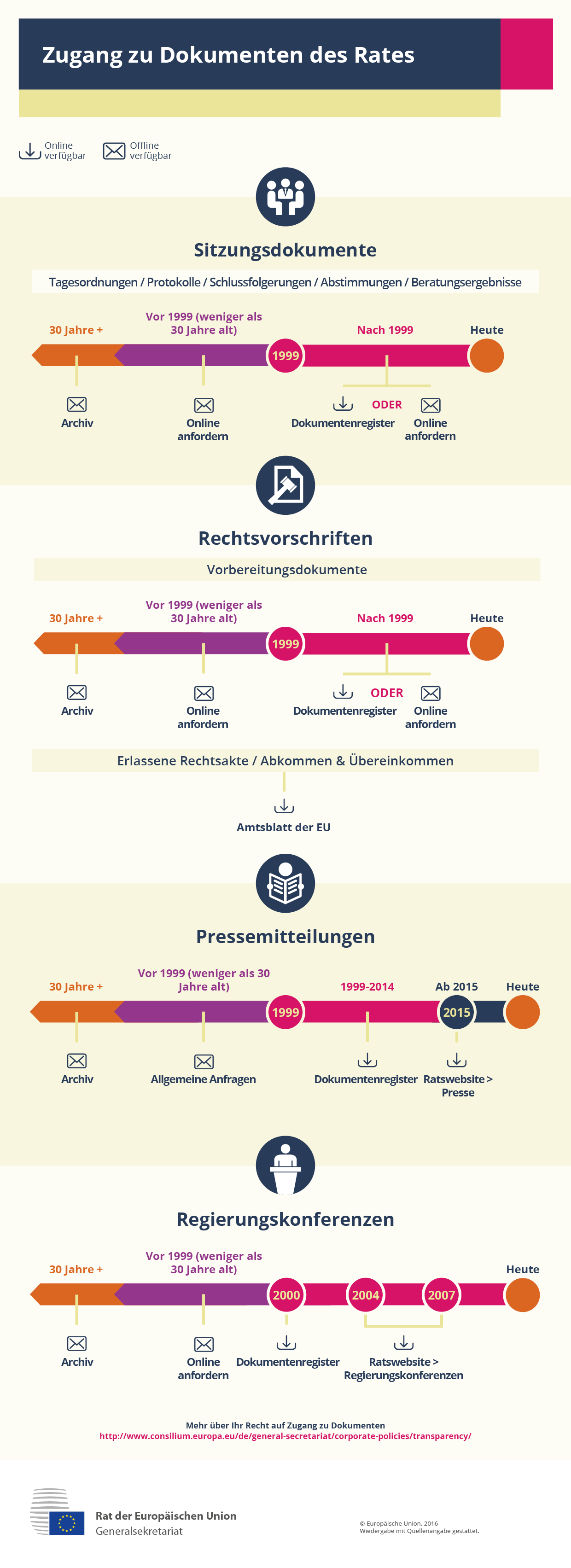 Zugang zu Dokumenten des Rates