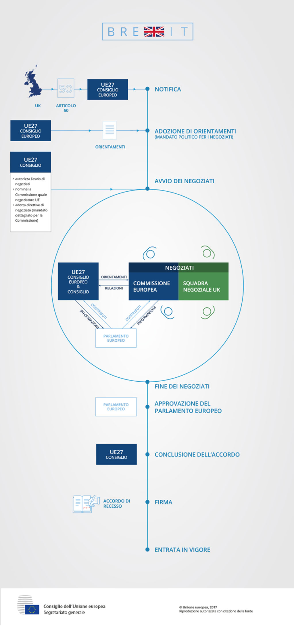 Infografica sul processo della Brexit