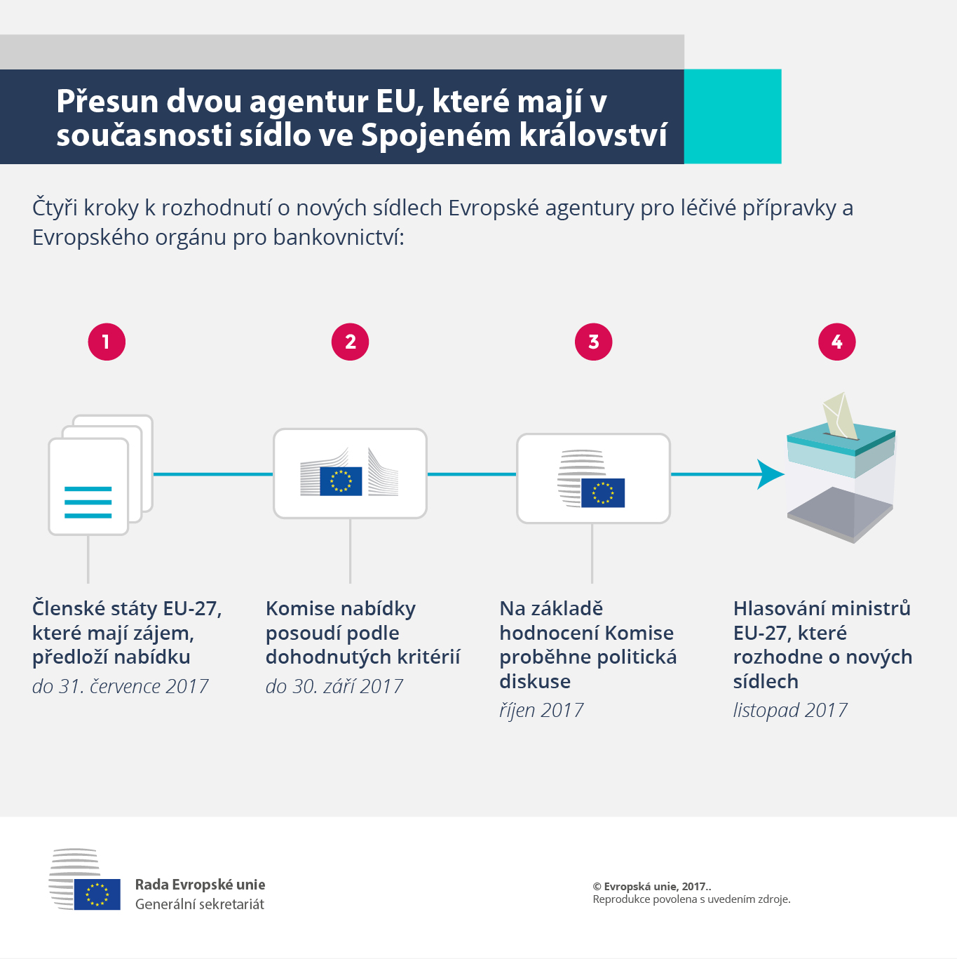 Infografika – Přesun dvou agentur EU, které mají v současnosti sídlo ve Spojeném království