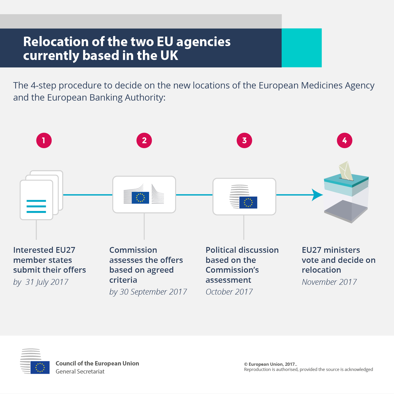 Infographic - Relocation of the two EU agencies currently based in the UK
