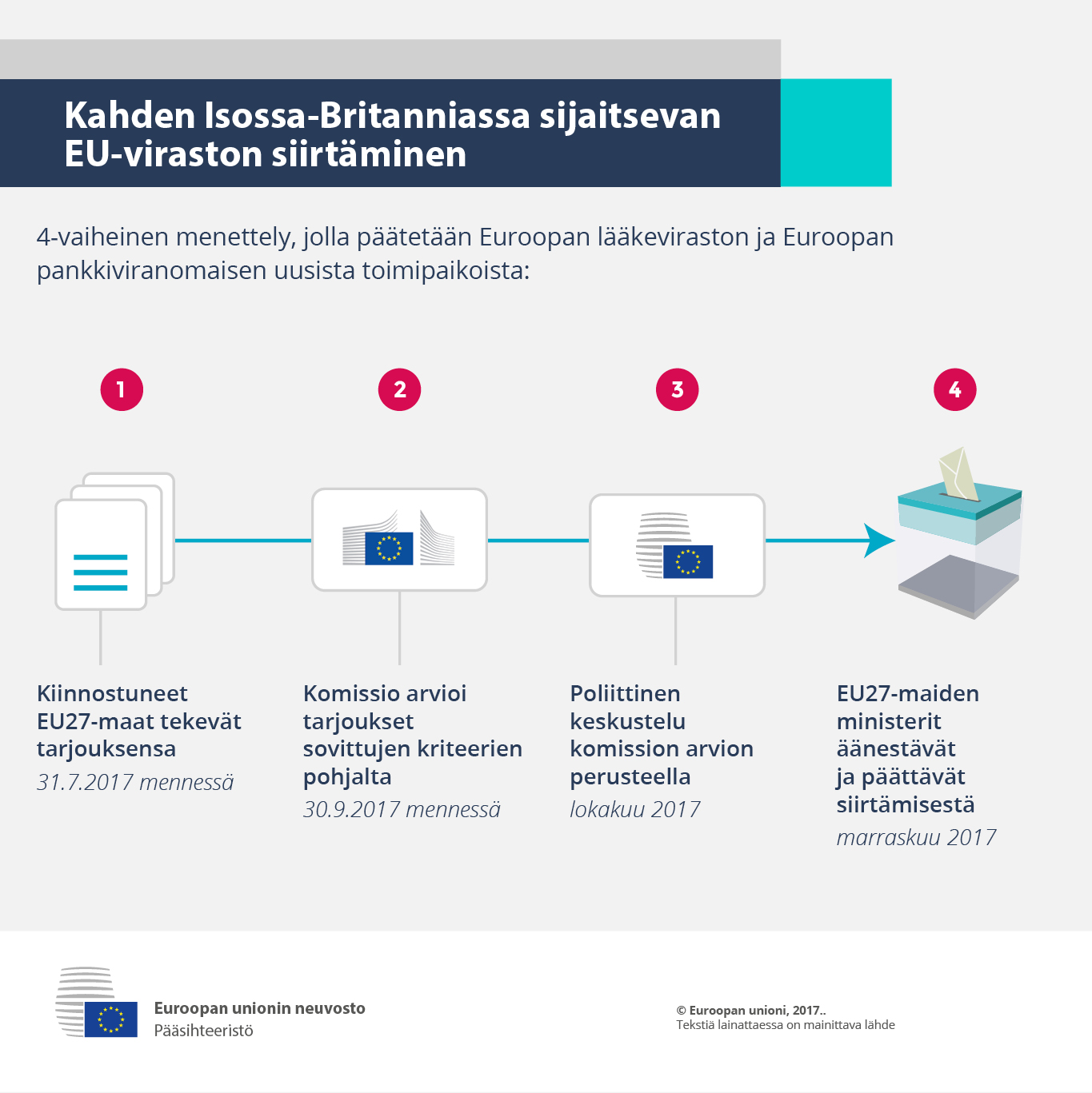 Infografiikka – Kahden Isossa-Britanniassa sijaitsevan EU-viraston siirtäminen