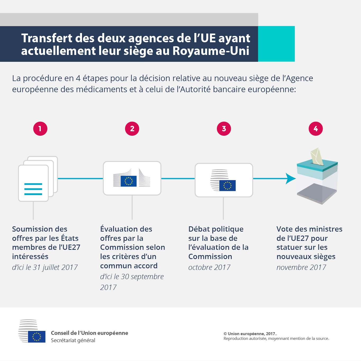 Infographie - Transfert des deux agences de l'UE ayant actuellement leur siège au Royaume-Uni