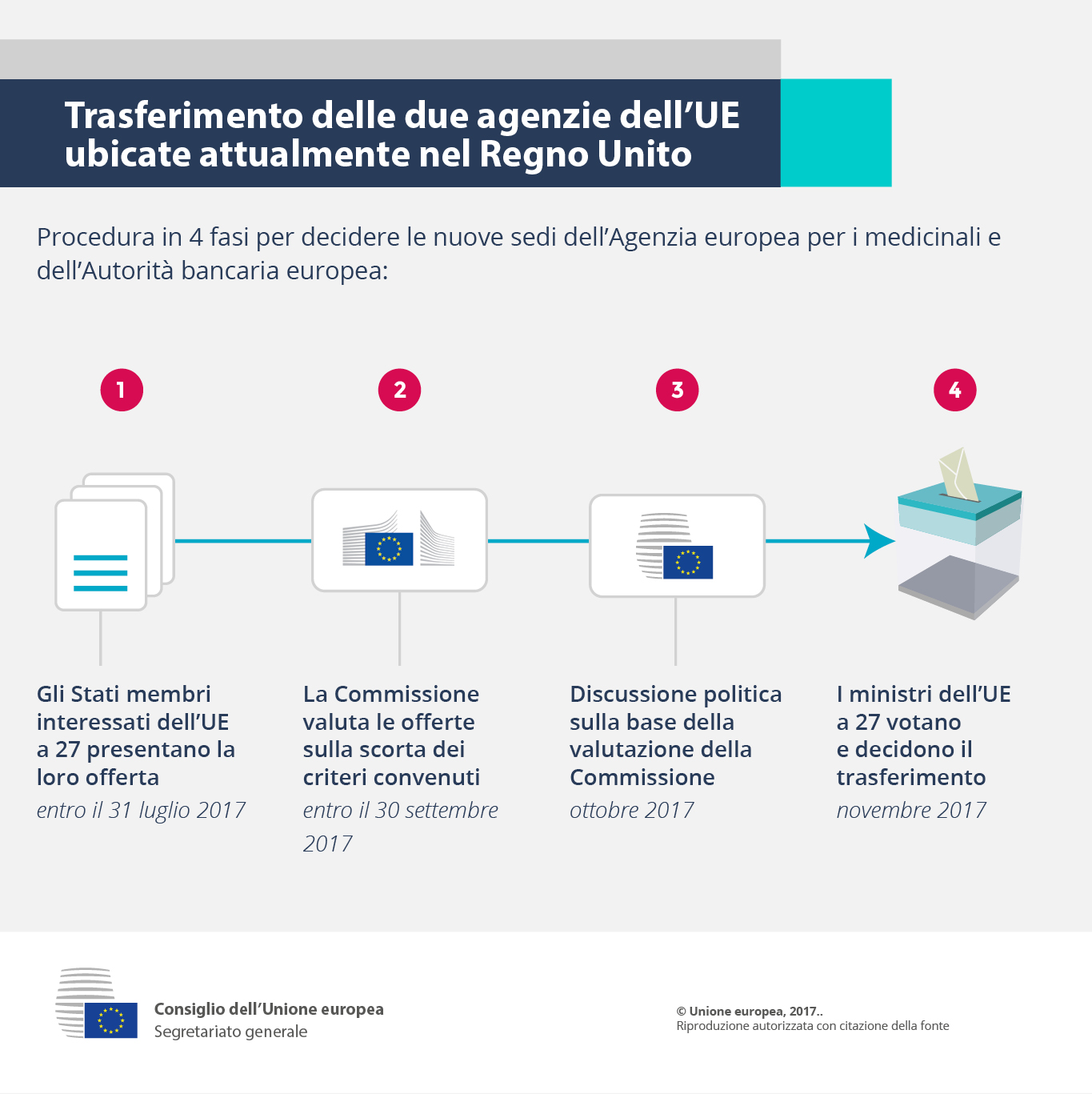 Infografica - Trasferimento delle due agenzie dell'UE ubicate attualmente nel Regno Unito