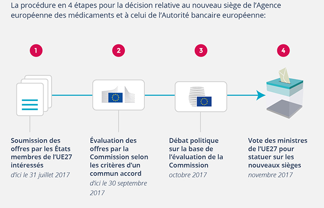 Infographie - Transfert des deux agences de l'UE ayant actuellement leur siège au Royaume-Uni