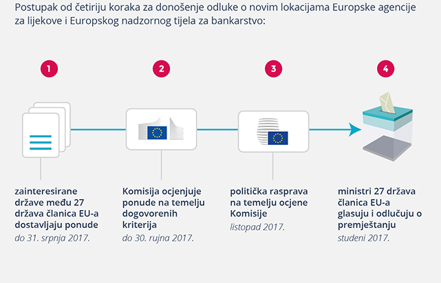 Infografika – Premještanje dviju agencija EU-a s trenutačnim sjedištem u Ujedinjenoj Kraljevini