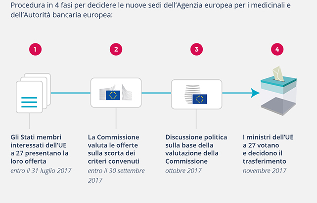 Infografica - Trasferimento delle due agenzie dell'UE ubicate attualmente nel Regno Unito