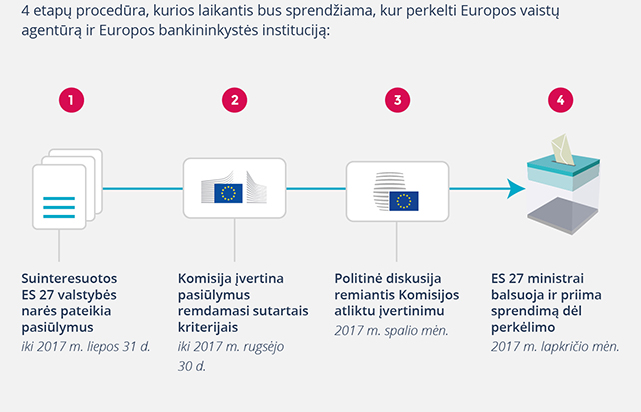 Infografikas. Dviejų šiuo metu Jungtinėje Karalystėje esančių ES agentūrų perkėlimas