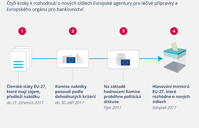 Infografika – Přesun dvou agentur EU, které mají v současnosti sídlo ve Spojeném království