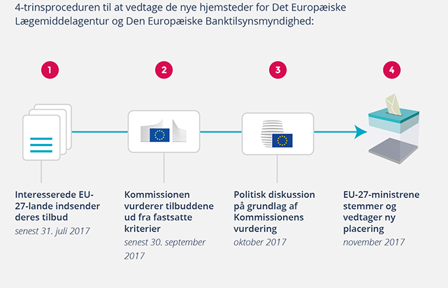 Infografik – Flytning af de to EU-agenturer, der i øjeblikket ligger i UK