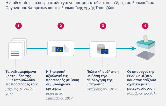 Ενημερωτικό γράφημα - Μετεγκατάσταση των δύο οργανισμών της ΕΕ που εδρεύουν στο ΗΒ