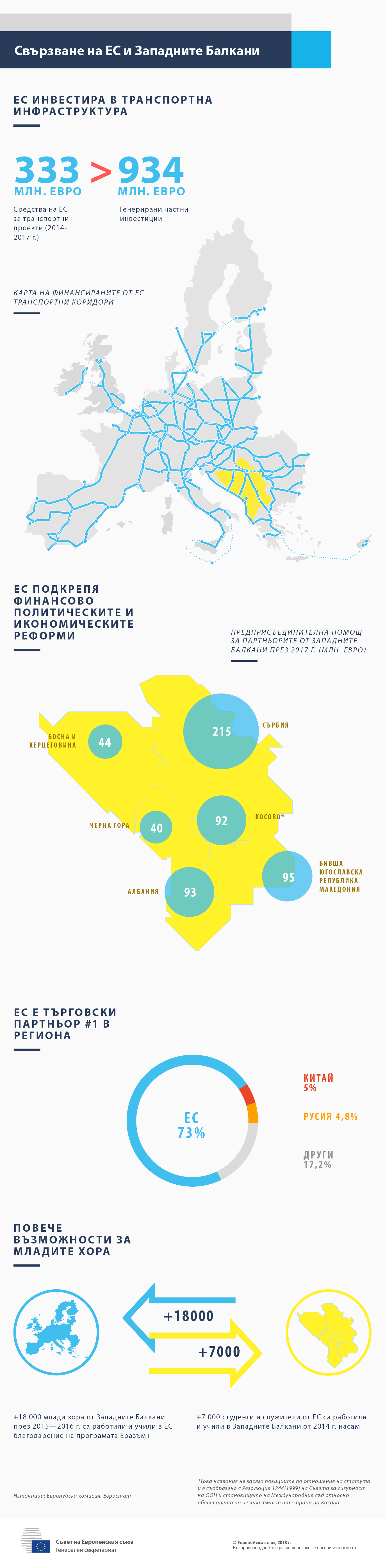 ЕС изгражда стабилни връзки със западнобалканските региони чрез инвестиции в транспорта, финансова подкрепа за реформите, програмата „Еразъм+“, търговския обмен, както и солидарността по време на кризи.