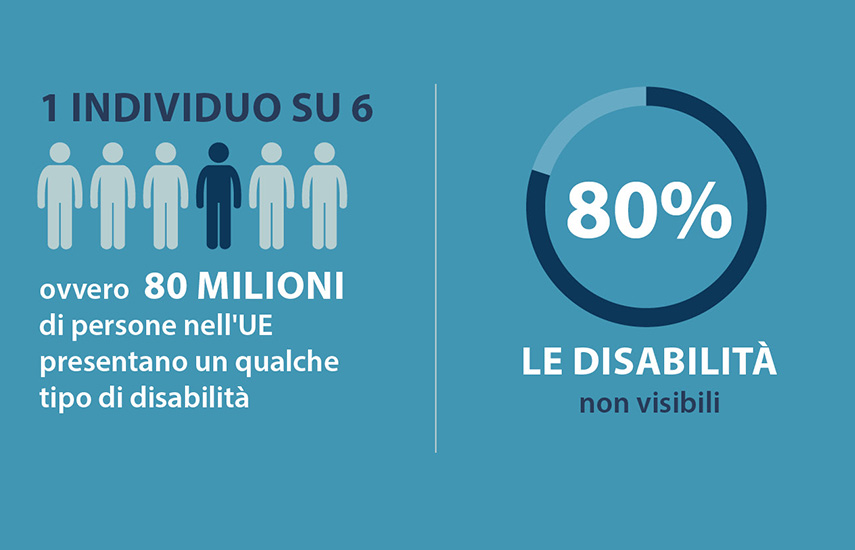 Cosa fa l'UE per migliorare l'accessibilità di prodotti e servizi per i cittadini dell'UE e perché tali misure sono importanti.