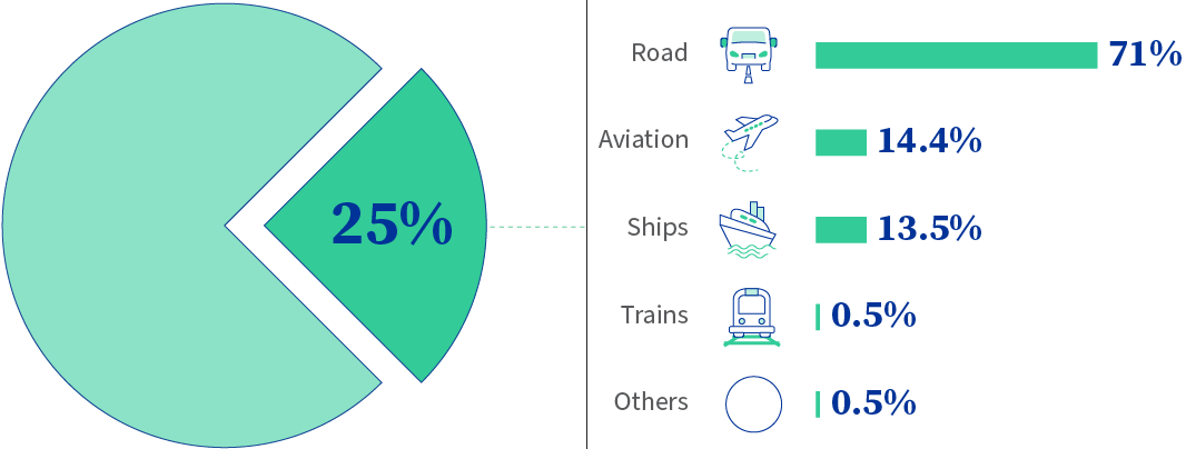 Diagrama, iš kurios matyti, kad kelių transportui tenka 71 % viso transporto išmetamo šiltnamio efektą sukeliančių dujų kiekio, oro transportui – 14,4 %, laivams – 13,5 %, geležinkelio transportui – 0,5 %, o kitiems šaltiniams – 0,5 %.