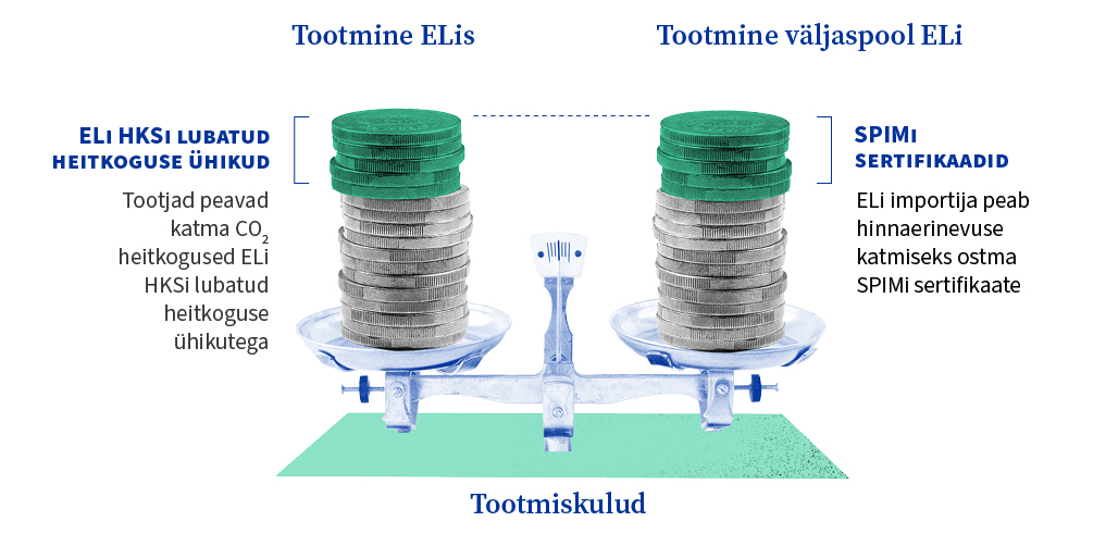  Illustratsioonil on kujutatud kaks võrdse kõrgusega müntide virna tasakaalus oleval kaalul, millele on kirjutatud „Tootmine ELis“ ja „Tootmine väljaspool ELi“. ELi virna ülaosas on rohelised mündid kirjaga „HKSi saastekvoodid“, mille tekst märgib, et tootjad peavad CO<sup><sub>2</sub></sup> heite katma HKSi saastekvootidega. ELi välist tootmist tähistava virna ülaosas on rohelised mündid kirjaga „SPIMi sertifikaadid“, mille tekst märgib, et ELi importijad peavad hinnavahe katmiseks ostma SPIMi sertifikaate, andes mõista, et süsinikukulud on tasakaalus, nii et tootmiskulud oleksid võrdsed.