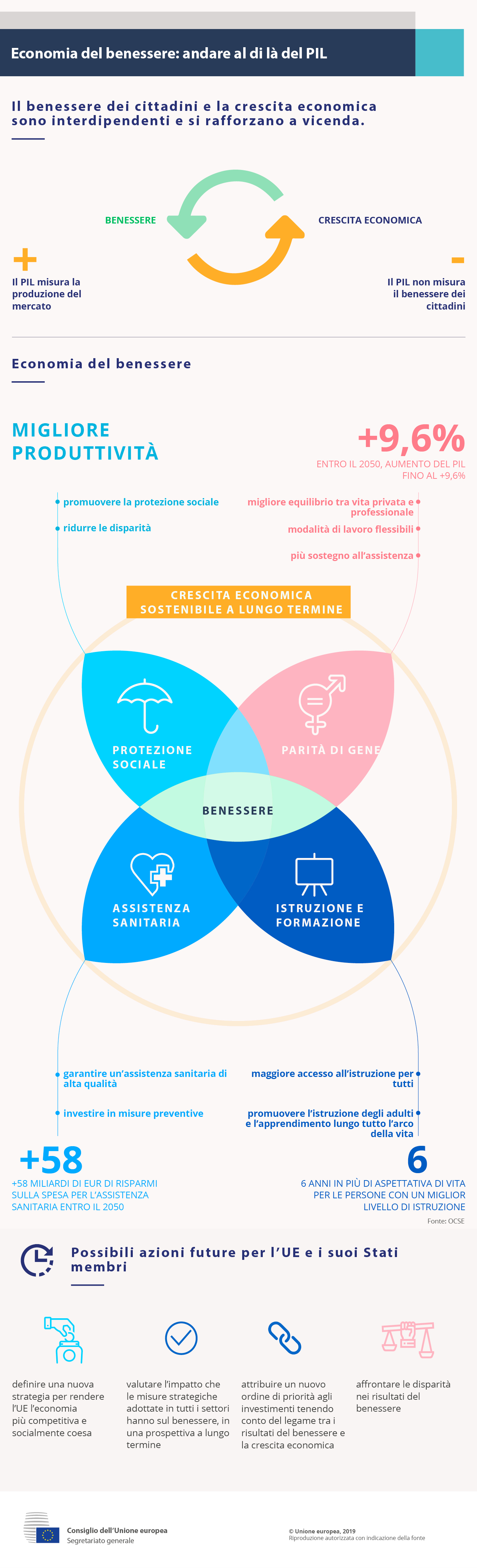 L'economia del benessere è rappresentata da quattro petali che contengono simboli per la protezione sociale, la parità di genere, l'assistenza sanitaria, l'istruzione e la formazione.