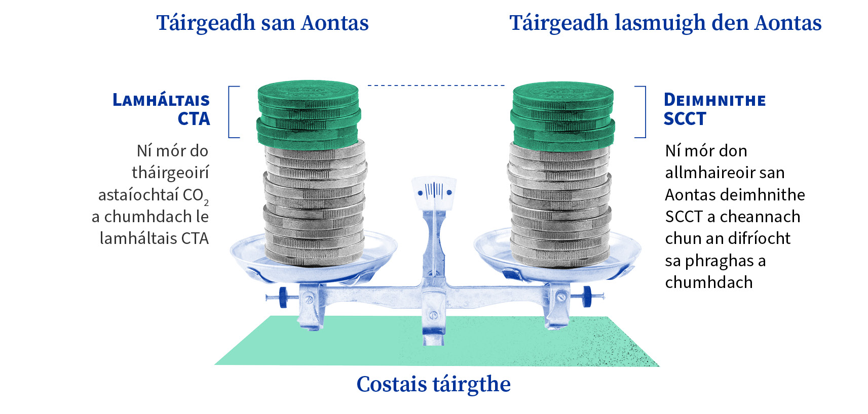  Léirítear i léaráid dhá shraith chothroma bonn ar scála cothrom, ar a bhfuil an lipéad ‘Táirgeadh san Aontas’ agus ‘Táirgeadh lasmuigh den Aontas’. Tá boinn ghlasa ar a bhfuil ‘lamháltais CTA’ curtha le cruach an Aontais, le téacs ina luaitear nach mór do tháirgeoirí astaíochtaí CO₂ a chumhdach le lamháltais CTA. Tá boinn ghlasa ar a bhfuil an lipéad ‘deimhnithe SCCT’ ar an simléar neamh-AE, agus téacs ann ina luaitear nach mór d’allmhaireoirí an Aontais deimhnithe SCCT a cheannach chun an difríocht sa phraghas a chumhdach, agus é á chur in iúl acu go bhfuil costais charbóin cothrom ionas go mbeidh costais táirgthe cothrom.