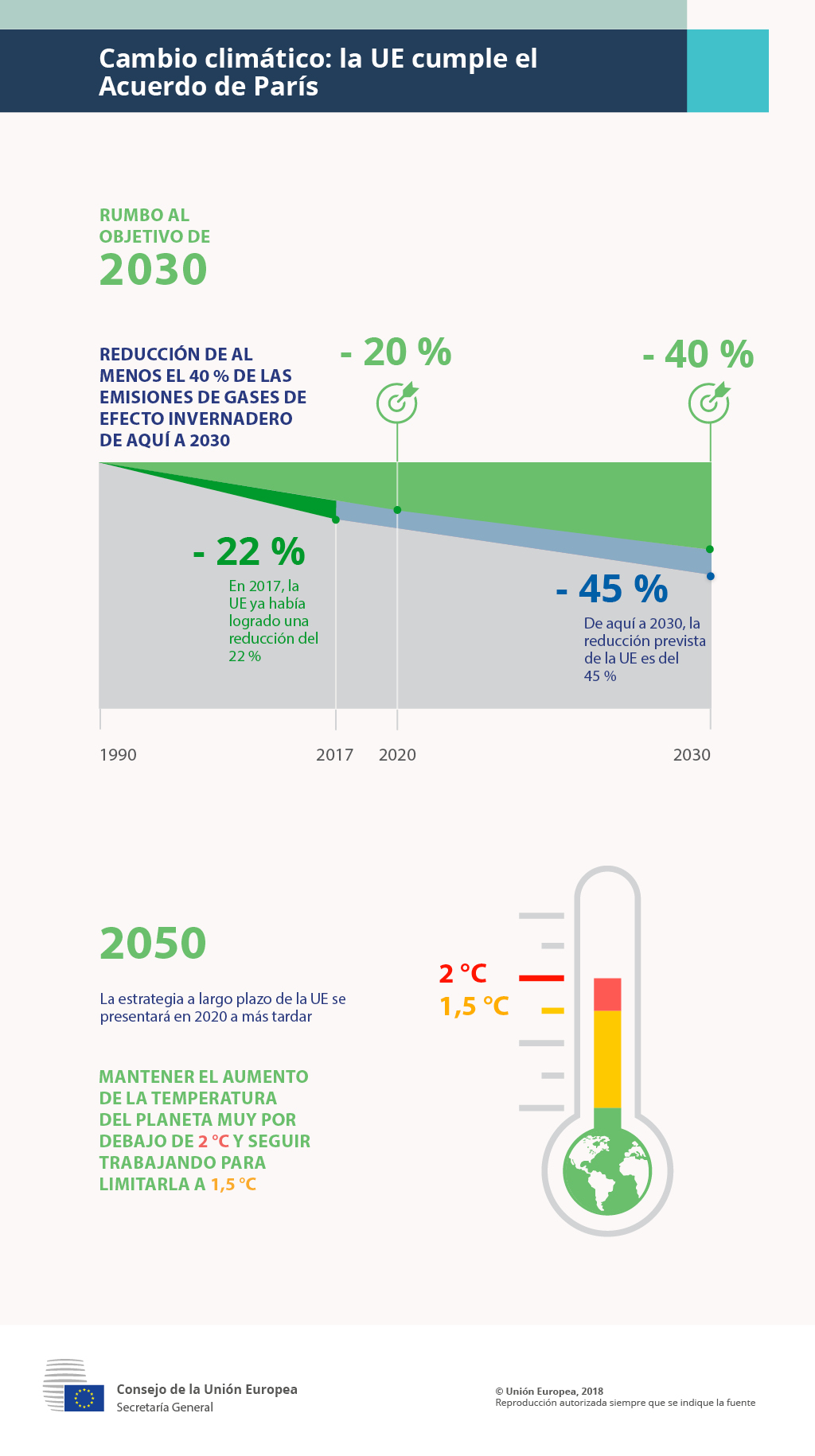 Cambio climático: la UE cumple el Acuerdo de París