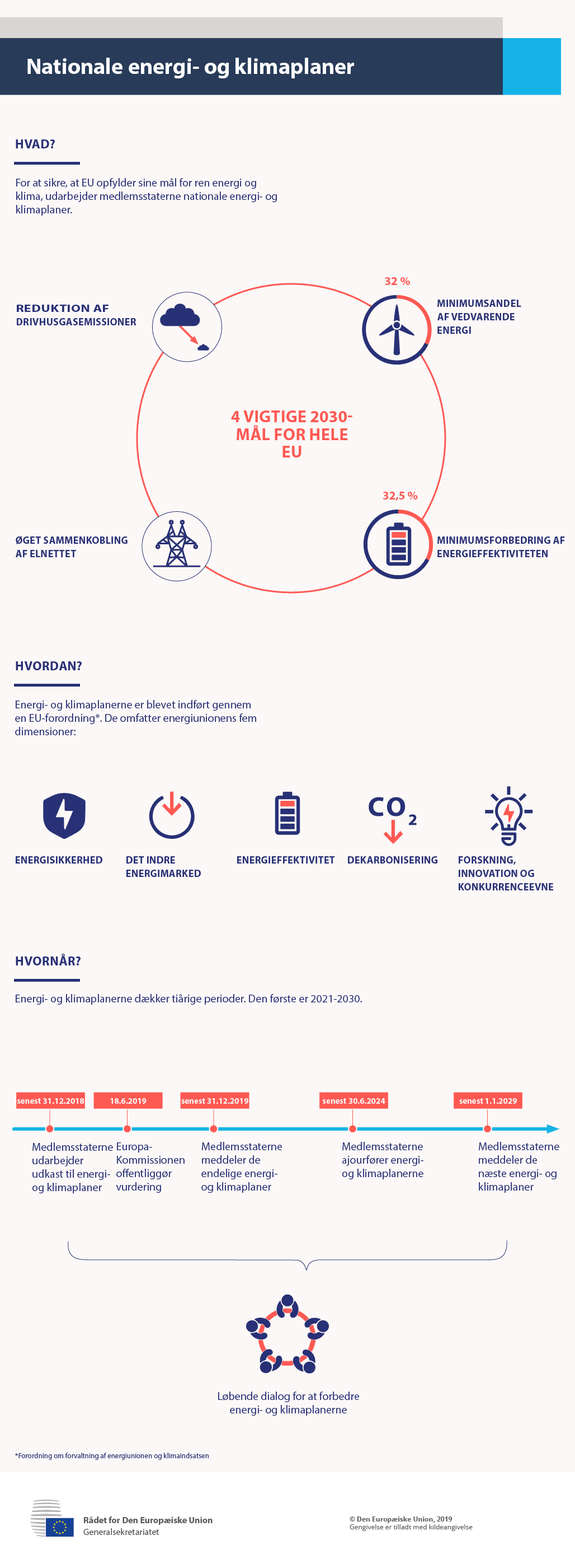 De nationale energi- og klimaplaner skal sikre, at EU opfylder sine energi- og klimamål.