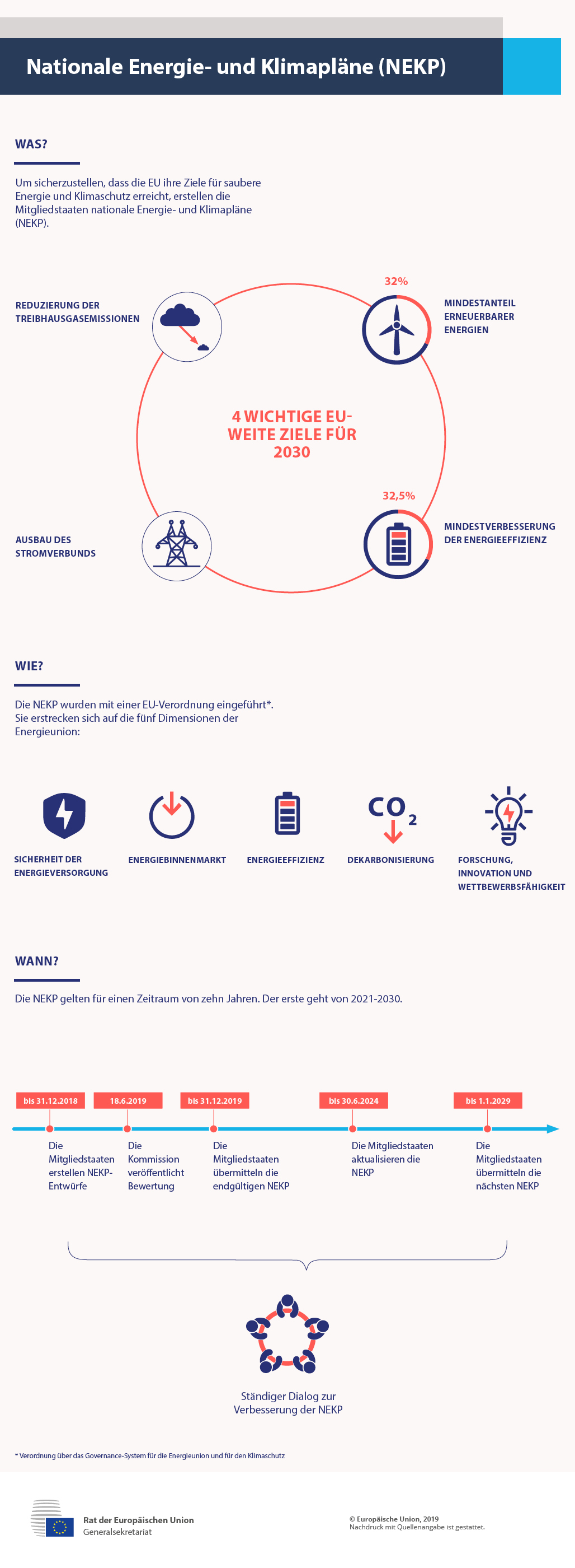 Mit den nationalen Energie- und Klimaplänen – auch NEKP – soll gewährleistet werden, dass die EU ihre Energie- und Klimaziele erreicht.