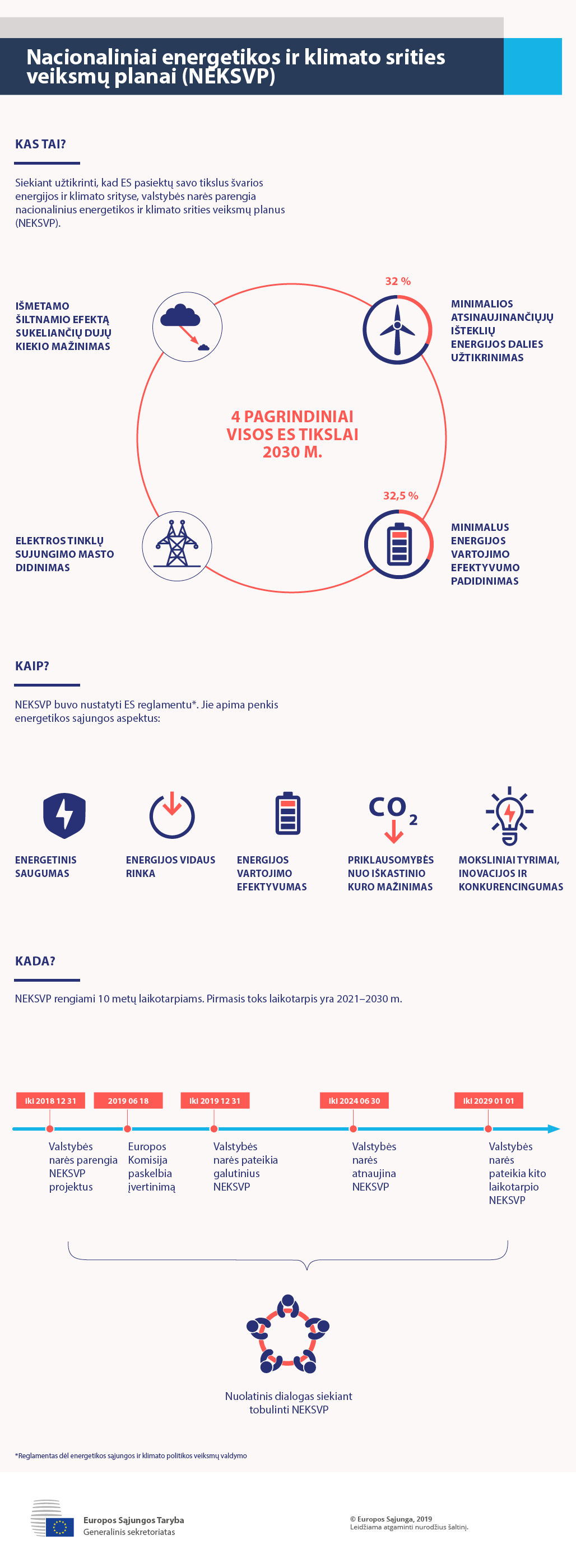 Nacionaliniais energetikos ir klimato srities veiksmų planais, arba – NEKSVP, siekiama užtikrinti, kad ES pasiektų tikslus energetikos ir klimato srityje.