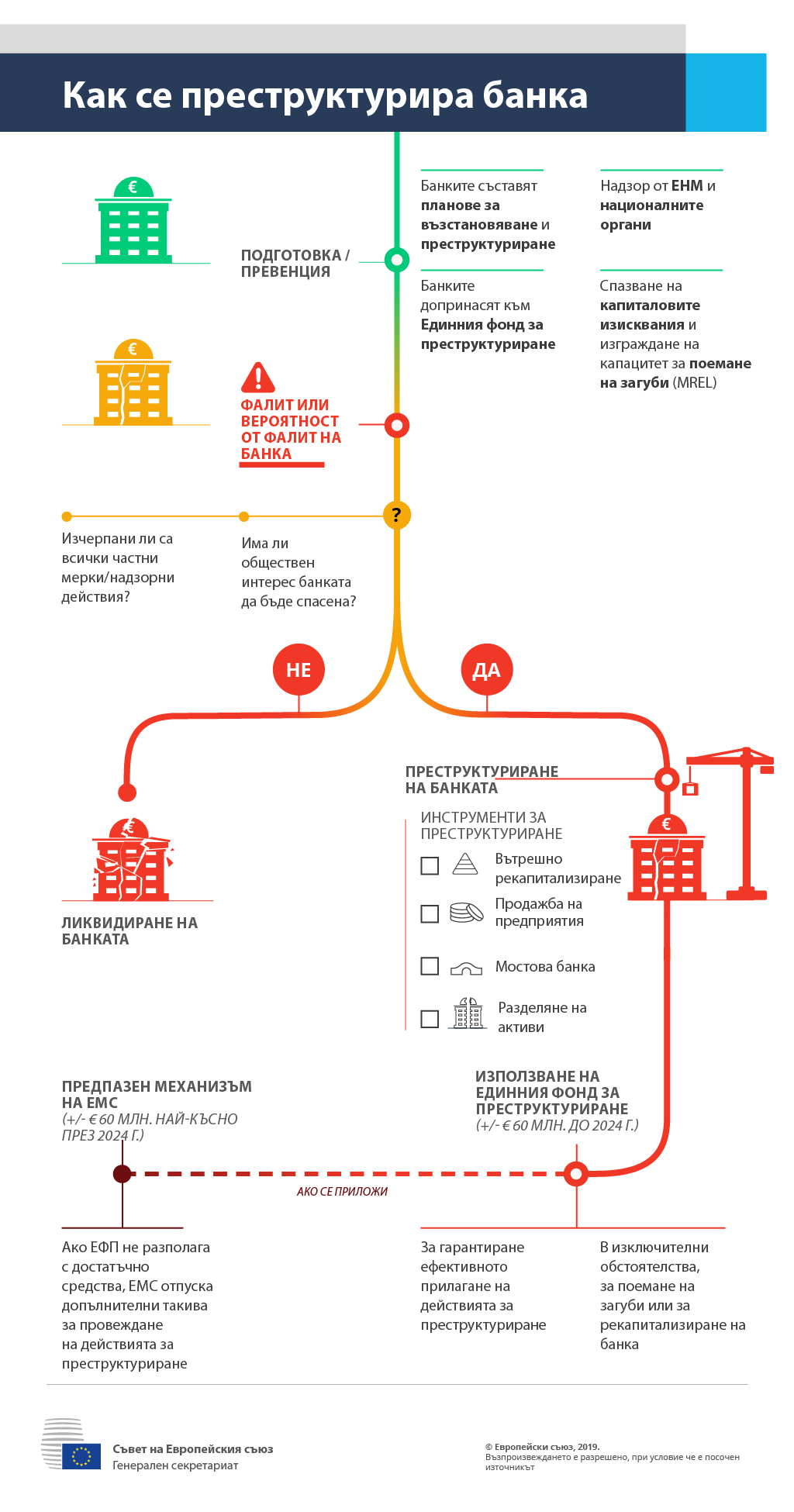 Инфографика, обясняваща процеса на преструктуриране на банките