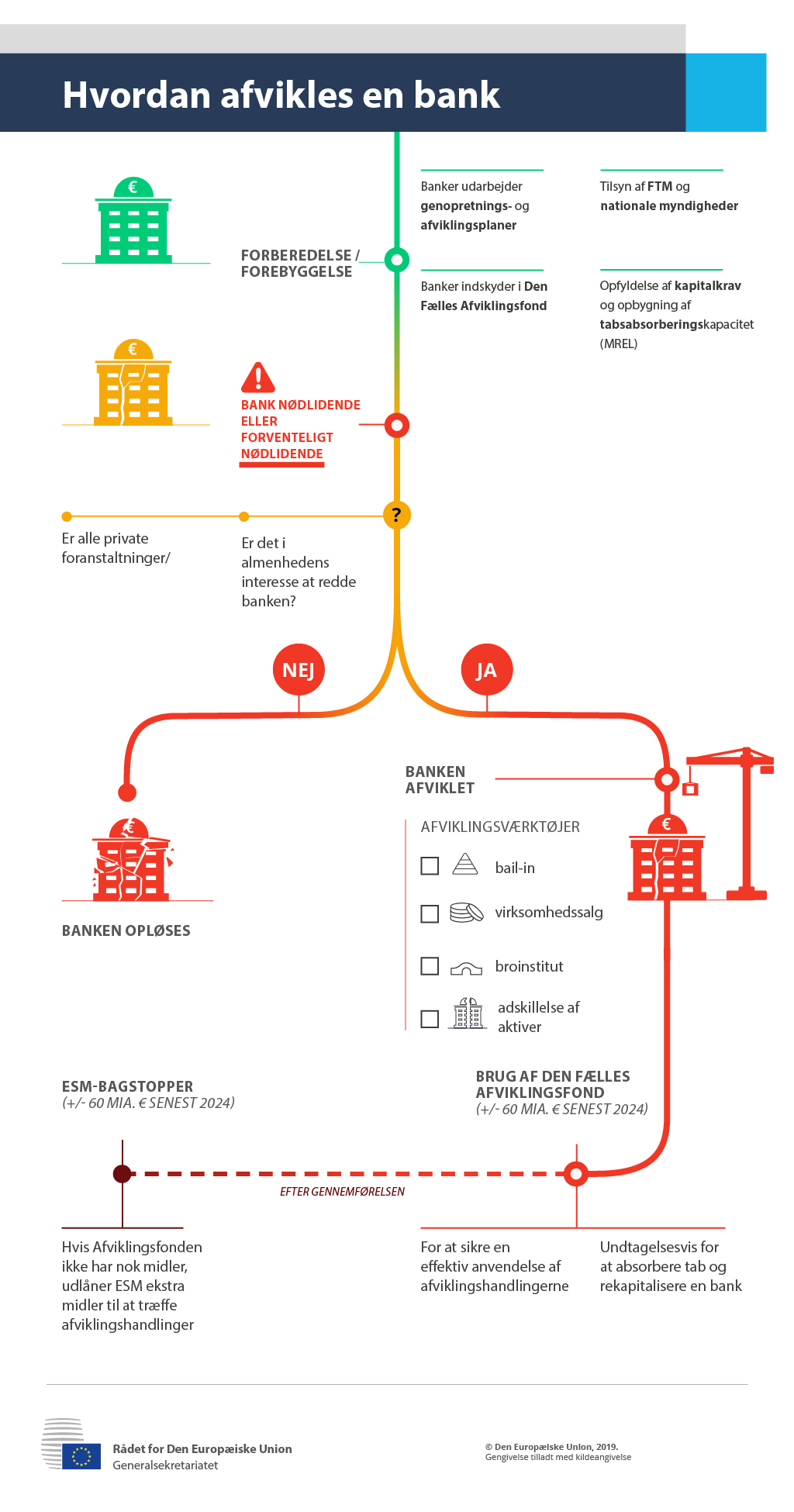 Infografik, der forklarer processen for afvikling af banker