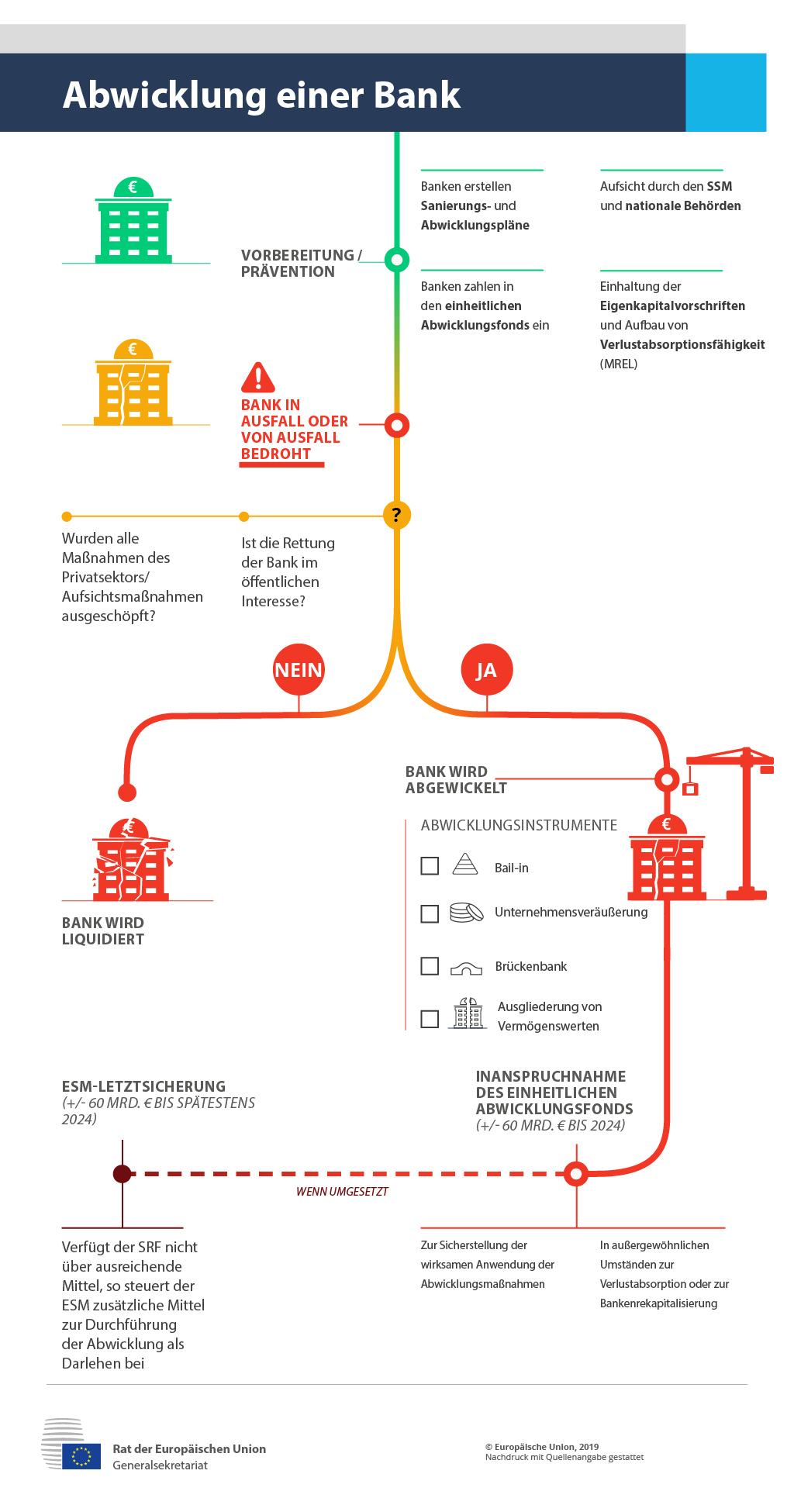 Infografik: Wie  läuft eine Bankenabwicklung ab?