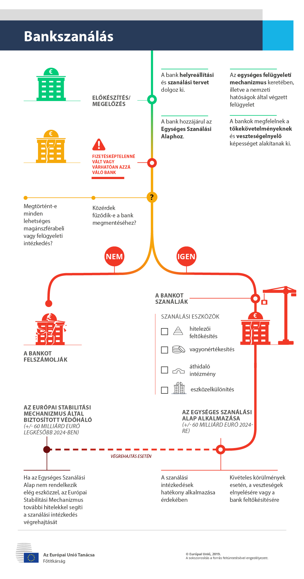 A bankszanálás folyamatát ismertető infografika
